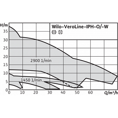 Циркуляционный насос с сухим ротором Wilo IPH-O 32/170-0,37/4